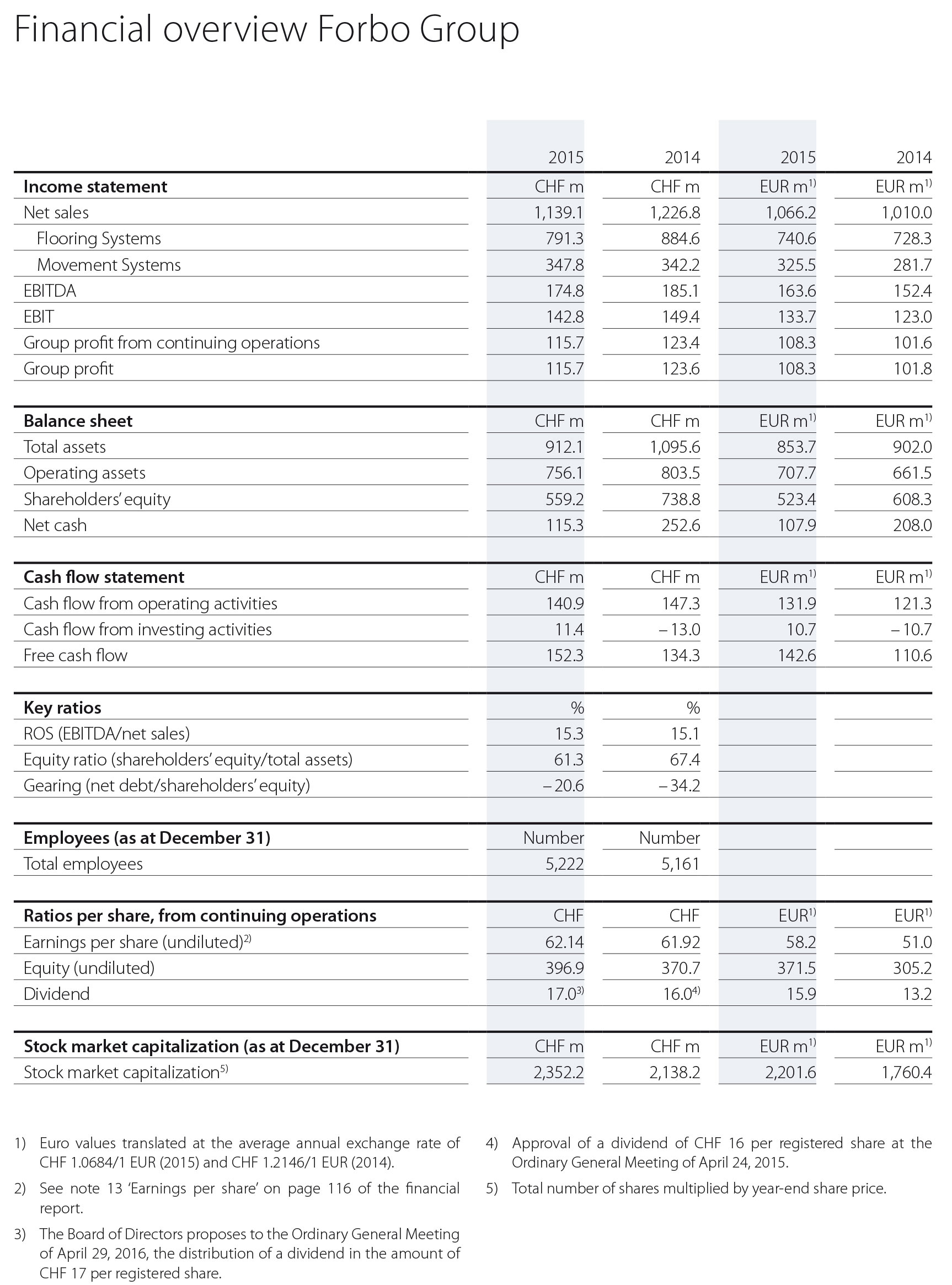 Forbo Corporate - Investors - Figures