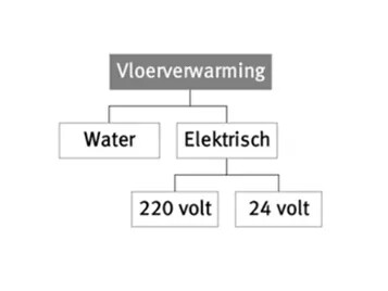 Vloerverwarming