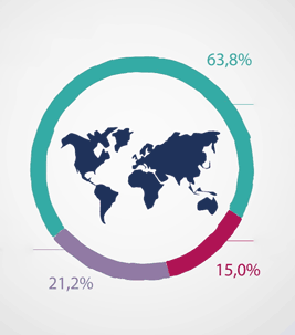 Graph of the worldwide turnover distribution of the Forbo Group according to region 2016.