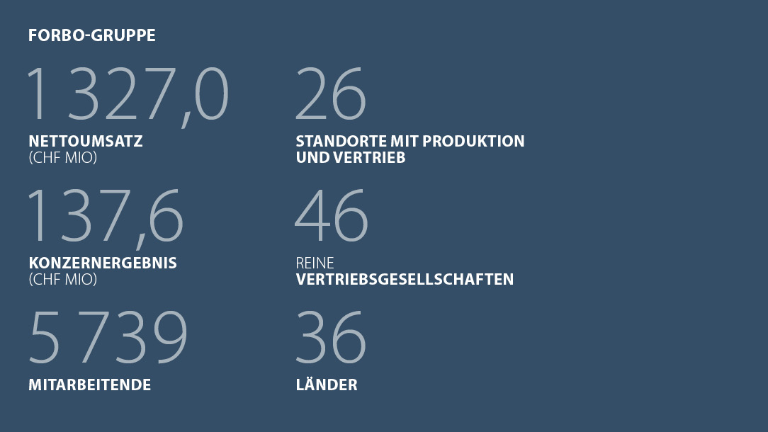 Forbo Holding AG - Geschäftsbereiche & Infos zur Unternehmensgruppe