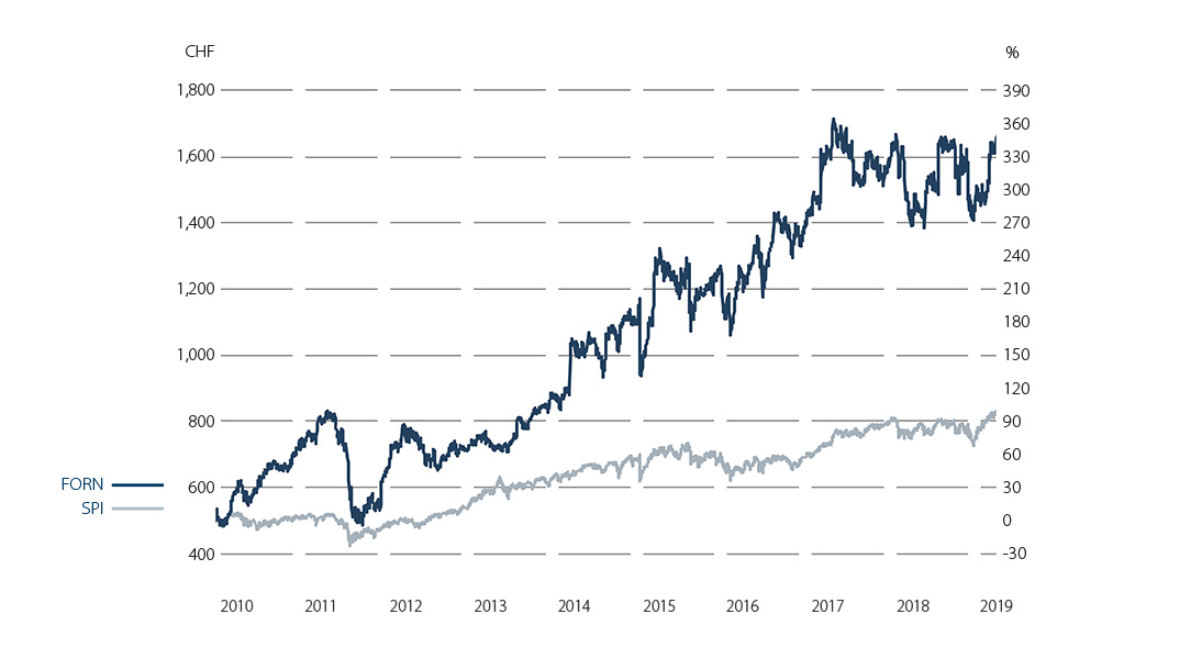 Forbo Corporate - Investors - Share Information